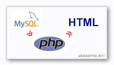 PHP скрипт вывода данных из таблицы MySQL на страницу HTML
