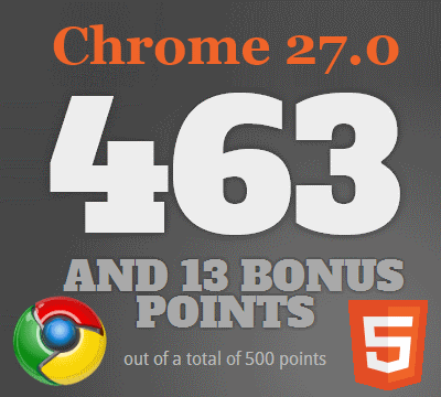 Рейтинг поддержки HTML5 браузером Google Chrome
