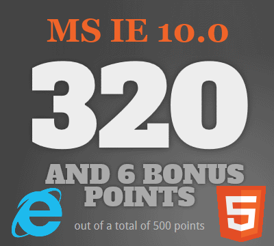 Рейтинг поддержки HTML5 браузером MS Internet Explorer